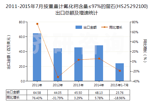 2011-2015年7月按重量計氟化鈣含量≤97%的螢石(HS25292100)出口總額及增速統(tǒng)計 2011-2015年7月按重量計氟化鈣含量≤97%的螢石(HS25292100)出口總額及增速統(tǒng)計